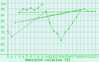 Courbe de l'humidit relative pour Bras (83)