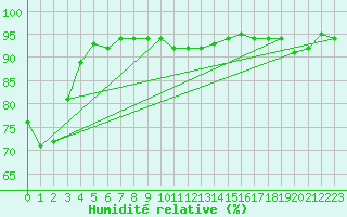 Courbe de l'humidit relative pour Christnach (Lu)