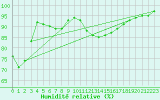 Courbe de l'humidit relative pour Jonzac (17)