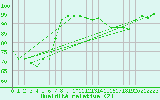 Courbe de l'humidit relative pour Grazalema
