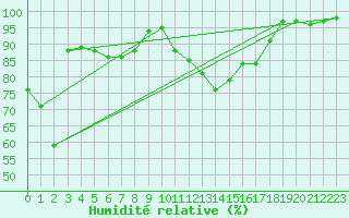 Courbe de l'humidit relative pour Tirgu Logresti