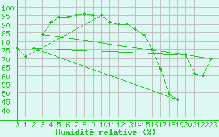 Courbe de l'humidit relative pour Pollockville