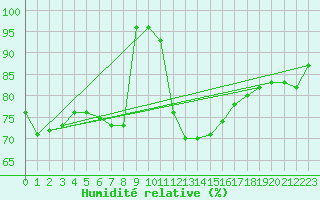Courbe de l'humidit relative pour Salla Varriotunturi