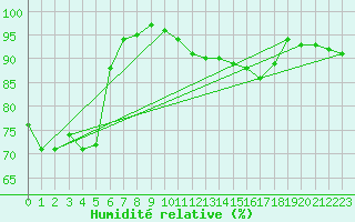Courbe de l'humidit relative pour Leipzig