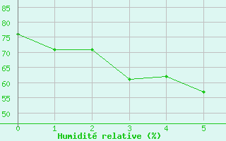 Courbe de l'humidit relative pour Savukoski Kk