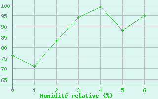 Courbe de l'humidit relative pour Fedje