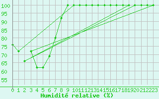 Courbe de l'humidit relative pour Yarram