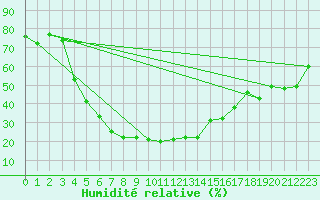 Courbe de l'humidit relative pour Fasa
