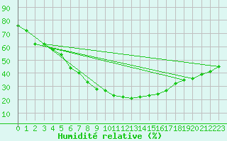 Courbe de l'humidit relative pour Viljandi