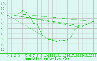 Courbe de l'humidit relative pour Tirgu Jiu