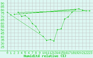 Courbe de l'humidit relative pour Capo Bellavista