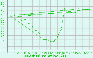 Courbe de l'humidit relative pour Cotnari