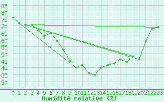 Courbe de l'humidit relative pour Adamclisi