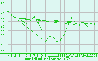 Courbe de l'humidit relative pour Flhli