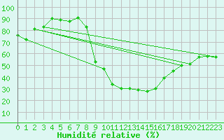 Courbe de l'humidit relative pour San Clemente