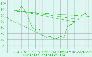 Courbe de l'humidit relative pour Gioia Del Colle