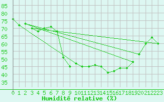 Courbe de l'humidit relative pour Targassonne (66)