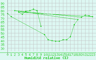 Courbe de l'humidit relative pour Cevio (Sw)