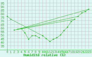 Courbe de l'humidit relative pour Katschberg