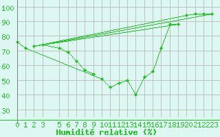 Courbe de l'humidit relative pour Rujiena