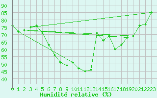 Courbe de l'humidit relative pour Grossenzersdorf
