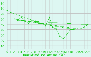Courbe de l'humidit relative pour Malin Head