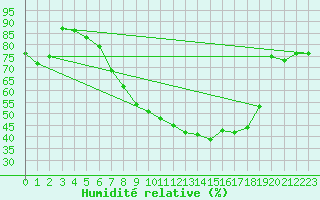 Courbe de l'humidit relative pour Kubschuetz, Kr. Baut