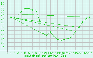 Courbe de l'humidit relative pour Perpignan (66)