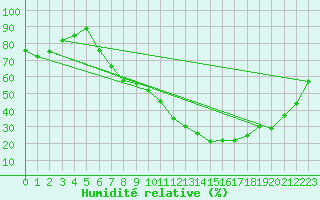 Courbe de l'humidit relative pour Clermont-Ferrand (63)