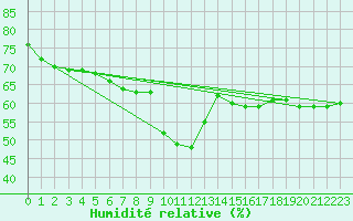 Courbe de l'humidit relative pour Bergn / Latsch