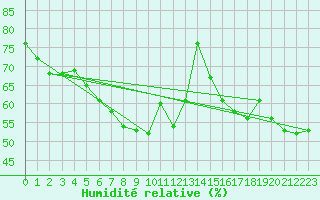 Courbe de l'humidit relative pour Sande-Galleberg