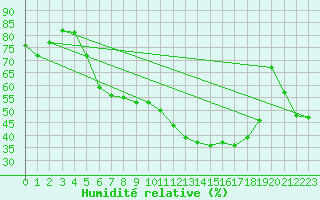 Courbe de l'humidit relative pour Schluechtern-Herolz
