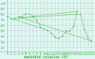 Courbe de l'humidit relative pour Trapani / Birgi