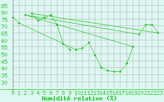 Courbe de l'humidit relative pour Culdrose