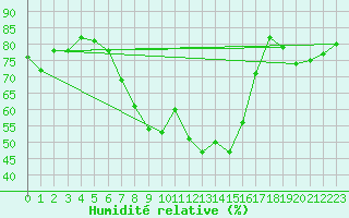 Courbe de l'humidit relative pour Barth