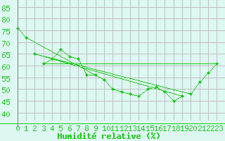 Courbe de l'humidit relative pour Katajaluoto