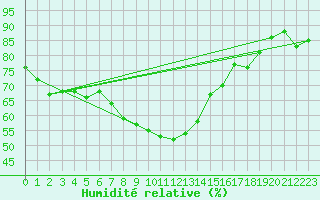 Courbe de l'humidit relative pour Bad Ragaz