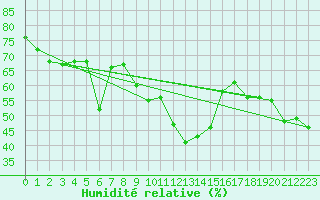Courbe de l'humidit relative pour Bivio