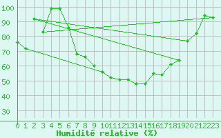 Courbe de l'humidit relative pour Fribourg / Posieux