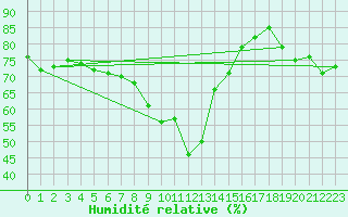 Courbe de l'humidit relative pour Muenchen-Stadt