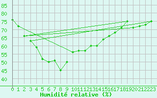 Courbe de l'humidit relative pour Fredrika