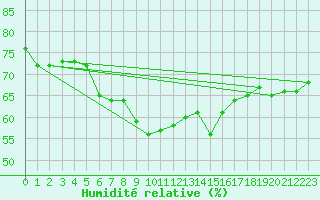 Courbe de l'humidit relative pour Sirdal-Sinnes