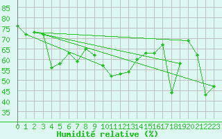 Courbe de l'humidit relative pour Penhas Douradas
