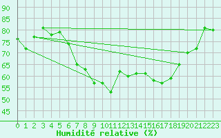 Courbe de l'humidit relative pour Lohja Porla