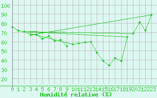 Courbe de l'humidit relative pour Somna-Kvaloyfjellet