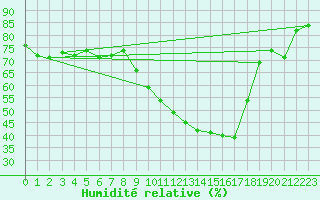 Courbe de l'humidit relative pour Le Luc - Cannet des Maures (83)