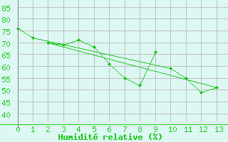 Courbe de l'humidit relative pour Helligvaer Ii