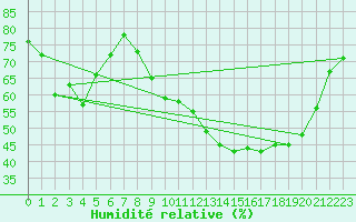 Courbe de l'humidit relative pour Melun (77)