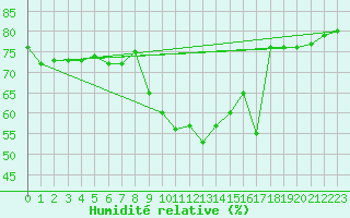 Courbe de l'humidit relative pour Solenzara - Base arienne (2B)
