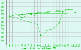 Courbe de l'humidit relative pour Malung A